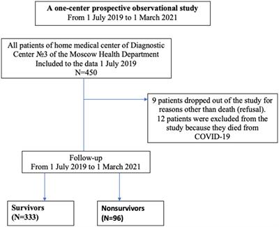 Prevalence of geriatric syndromes in frail patients and mortality risks